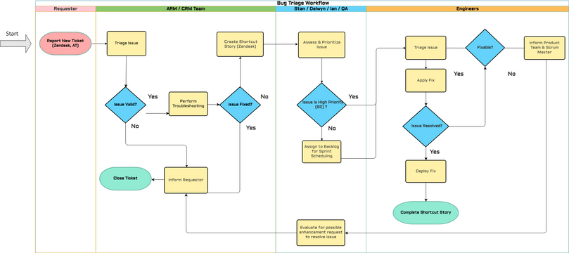 Magic - Bug Triage Workflow | Visual Paradigm User-Contributed Diagrams ...